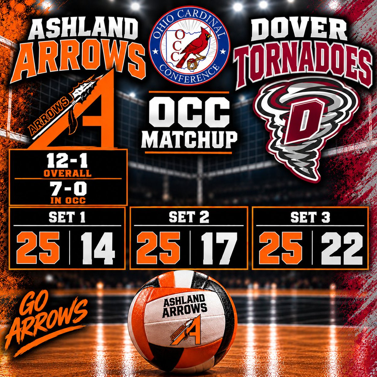 ArrowsAD's tweet photo. Arrows Volleyball is on a roll! 12 straight wins and a perfect 7-0 in conference play! https://t.co/b3Q2mRqIuF
