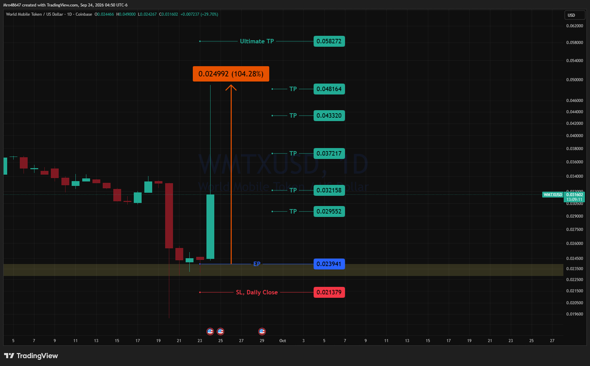 AlphaLensCrypto's tweet photo. π¨ $WMTX/USD π¨
104% spot profit, in less than 2 days! Here we are! Thank you, mathematics!
π―π΅π―π΅
#CryptoSignals #Altcoins #CryptoTrading #BullRun #Crypto #AlphaLen https://t.co/NkhJLwnUnl