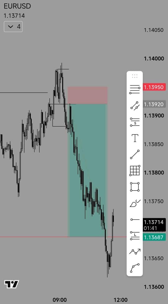 Kings022439's tweet photo. EURUSD — 4H FVG + 30m 2-Candle CRT

4H was already rejecting from that 4H FVG.  
That was the HTF story.

30m then printed a clean 2-candle CRT:  
first candle formed the range,  
second candle swept + distributed in one print.

That gave the reason to sell.

Target: 4H CRT low.  
4H candle still had ~20 minutes left to close, so the range was still live.

Dropped to 3m to pick the entry.  
Sold from the 30m CRT. Delivery started immediately.

HTF bias first.  
LTF CRT for timing.  
That’s the model.