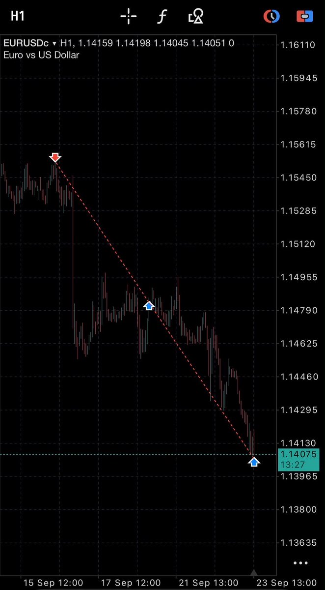 LiquidityMTX's tweet photo. $EURUSD SHORT (16/09/26) 1:20R:R

ENG LIQ✅
Buyers induce✅
Sellers induce&amp;trapped✅

@marcotrades @interequity 
#interequity #interequitytrading #forex #forextrading #tradingforex #forextrader #xauusd #futurestrading #tradingfutures #crypto #laptoplifestyle #wifimoney https://t.co/gXWJ5KIhTw
