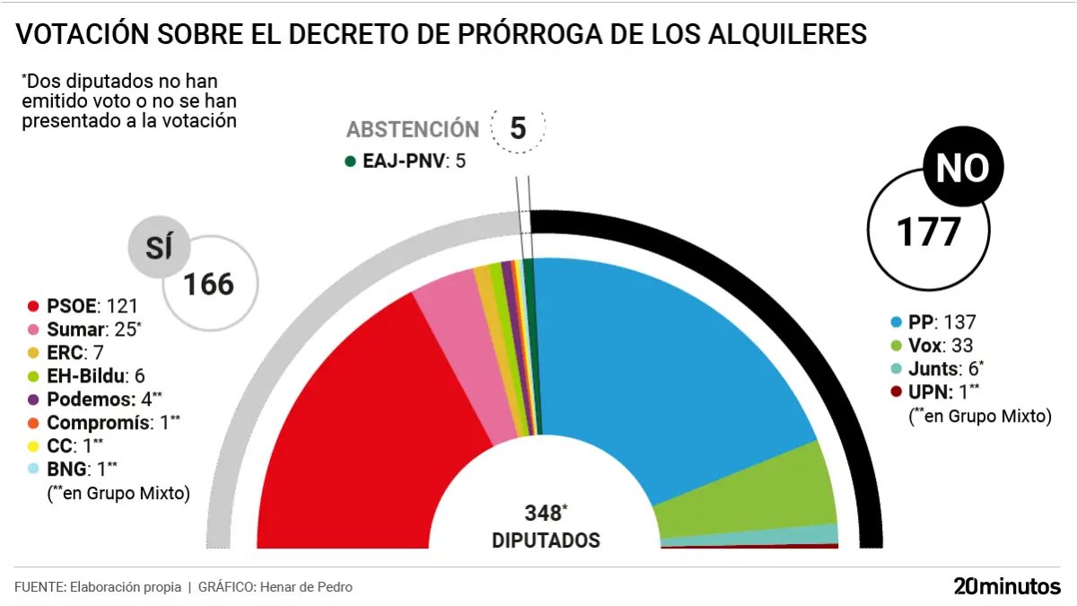 CogitoErgoFuit's tweet photo. @JulianMaciasT Y que TODOS RECUERDEN quienes amparan estas leyes
INJUSTAS Y CRIMINALES
Ser español, catalán, andaluz, etc no es ponerse banderitas, es amar a tu país, A SU GENTE, pagar impuestos, colaborar por el BIEN COMUN, por la Justucia
#PPMafia
@ppopular
#NaziVox
@vox_es
@JuntsXCat https://t.co/3ogRmOYDfA