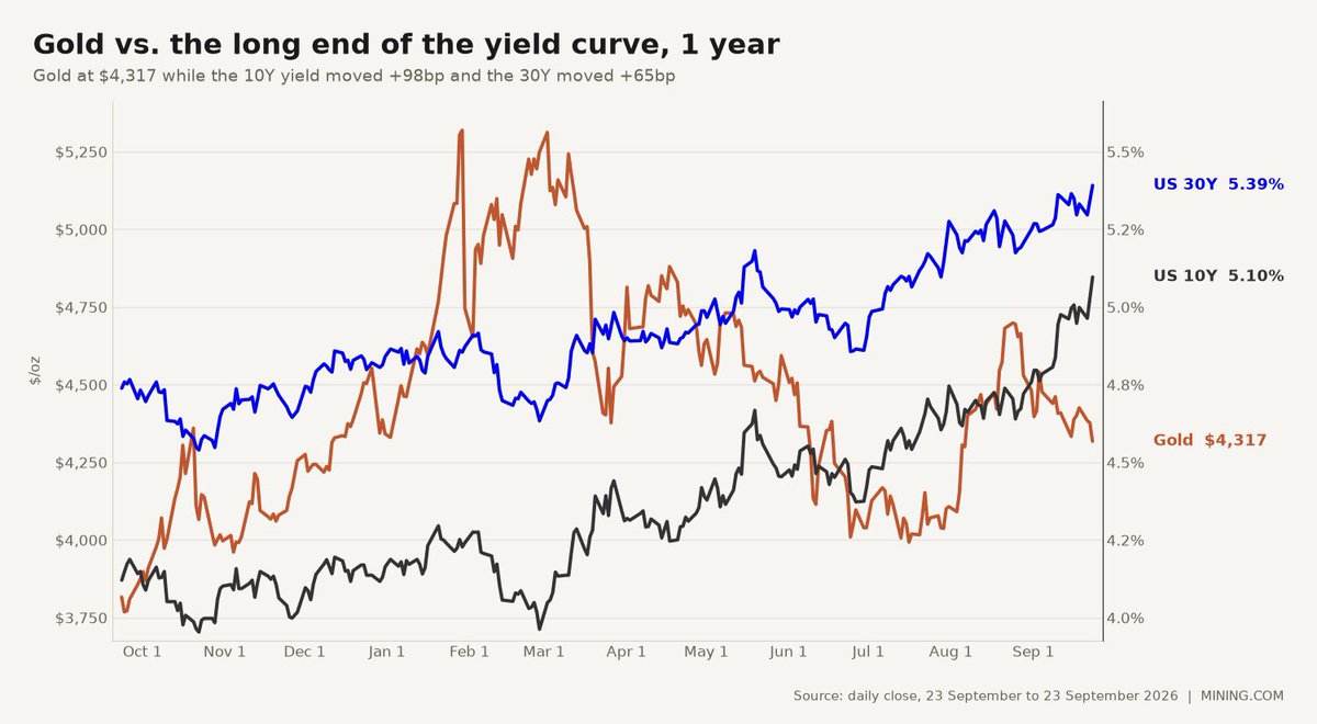 BixWeir_'s tweet photo. The US 10-year Treasury yield jumped 14 basis points today to 5.10%, the highest since June 2007.

The 30-year rose 10bp to 5.39%, the highest since July 2004.

A red-hot S&P Flash PMI showed the fastest US business growth in over five years and rising pricing power, pushing markets to price in more Fed hikes. 

A Treasury buyback auction meant to calm long yields fell flat too.