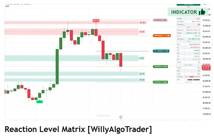 WillyAlgoTrader's tweet photo. 🔥 (New FREE Indicator) Reaction Level Matrix — levels that earned their place on your chart

Sound familiar? You draw a "strong" level, and price slices through it like it isn't there. Or you keep watching a level that stopped working six months ago.

Most level indicators just count touches. A random wick and a 3-ATR reversal weigh exactly the same to them.

Reaction Level Matrix sees it differently: a level is only as strong as the reactions it produced.

📊 What's inside:
▪️ Levels built from swings where price actually turned, weighted by the size of the reaction
▪️Every level scored from 0 to 100 on one fixed scale for any symbol and timeframe
▪️Level strength fades when the level is no longer defended and drops when price breaks through
▪️⇅ Marks levels that have acted as both support and resistance
▪️Only the 3 nearest levels above and below price, no wall of lines
▪️Long ▲ / Short ▼ signals on rejections only: approach from the right side, touch, close back beyond the level and a strong candle
▪️Every signal becomes a trade plan right away: entry, stop, three targets, break-even
▪️Dashboard: trend, nearest levels, open trade and stats for 24 hours, 30 days or all history
▪️Alerts for entries, targets, stops and level breaks, with JSON for webhooks
▪️Light and dark themes; crypto, forex, stocks, futures

✅ Signals don't repaint: everything is calculated on bar close.

💡 Hover any level and the indicator shows why it got its score.

Find it on TradingView: https://t.co/hvW8G42NJF

⚠️ This is an analysis tool, not a trading bot. Trade decisions are yours.

😎 Trading together in my Telegram: https://t.co/msBtIAmXWr 

#TradingView #Indicator #TechnicalAnalysis #PineScript #Trading #Crypto #BTC #Stocks $BTC
#forex #xau $xau #gold #vwap