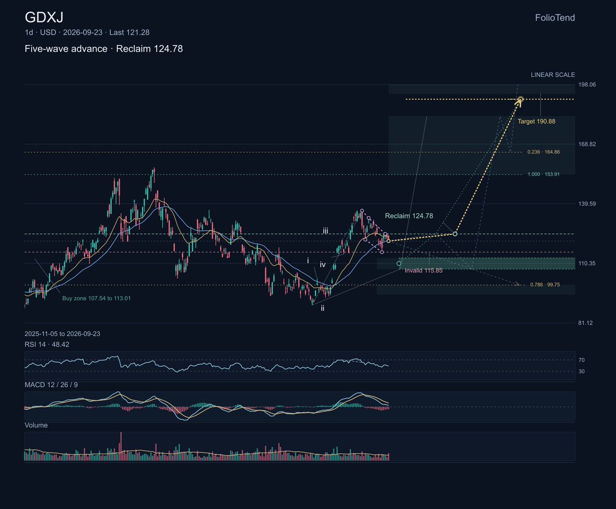 $GDXJ The junior-miner ETF is a leveraged expression of precious-metals sentiment, with the underlying mix adding company and jurisdiction risk to the gold trad