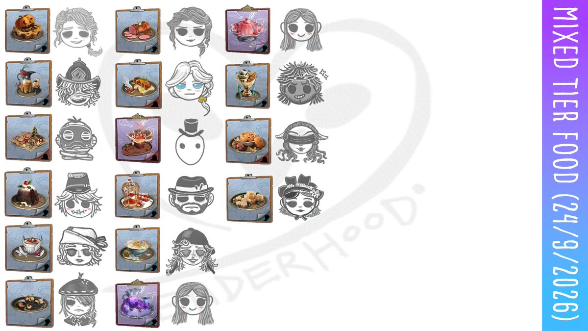 enderhoot's tweet photo. 24/9/2026 Identity V Character food preference table 

Added 3 new dishes for William, Vera and Yidhra

Hope these will help you guys 😊
#identityv  #アイデンティティV    #第五人格 https://t.co/MUoc8YaeY8