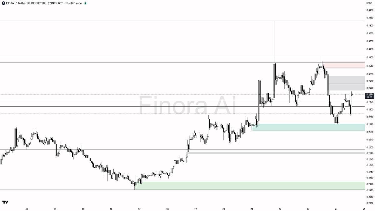 🔻 $ETHW 5.4x volume on 2.6% pop yet 1h structure stays lower highs — fade it

- my bias is bearish here on the 1h — structure is still lower-highs / lower-lows