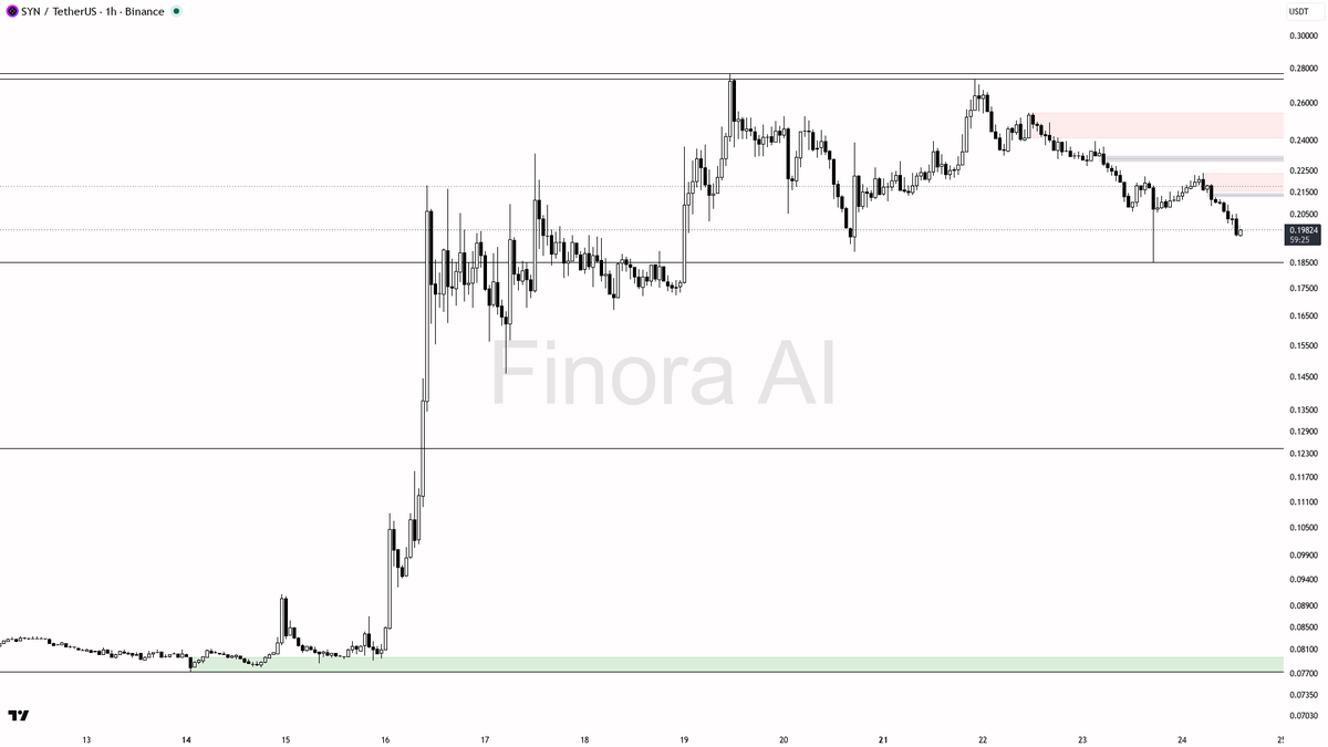 💔 $SYN 4.2x volume into selling pressure — 1h bearish until clean rejection

- my bias is bearish on the 1h while this swing holds — this is a counter-trend pu