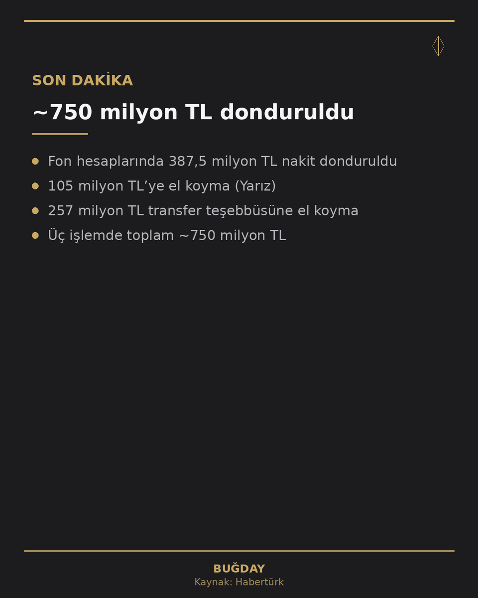 enesosmanaltun's tweet photo. SON DAKİKA | Fon soruşturmasında dondurulan tutar ~750 milyon TL

• Fon hesaplarında 387,5 milyon TL nakit donduruldu
• 105 milyon TL’ye el koyma (Yarız)
• 257 milyon TL transfer teşebbüsüne el koyma
• Üç işlemde toplam ~750 milyon TL

Kaynak: Habertürk https://t.co/cxFSsVPeS9