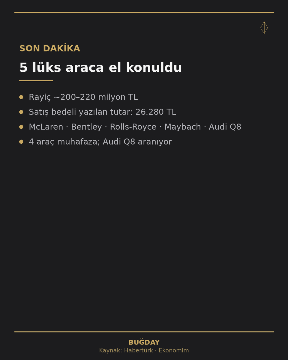 enesosmanaltun's tweet photo. SON DAKİKA | ~200 milyon TL’lik 5 lüks araca el konuldu

• McLaren, Bentley, Rolls-Royce, Maybach, Audi Q8
• Rayiç ~200–220 milyon TL; satış bedeli 26.280 TL
• 7–8 Eylül’de 4 kişiye devir tespit edildi
• 4 araç muhafaza; Audi Q8 aranıyor

Kaynak: Habertürk / Ekonomim https://t.co/JMxsYV3ghi