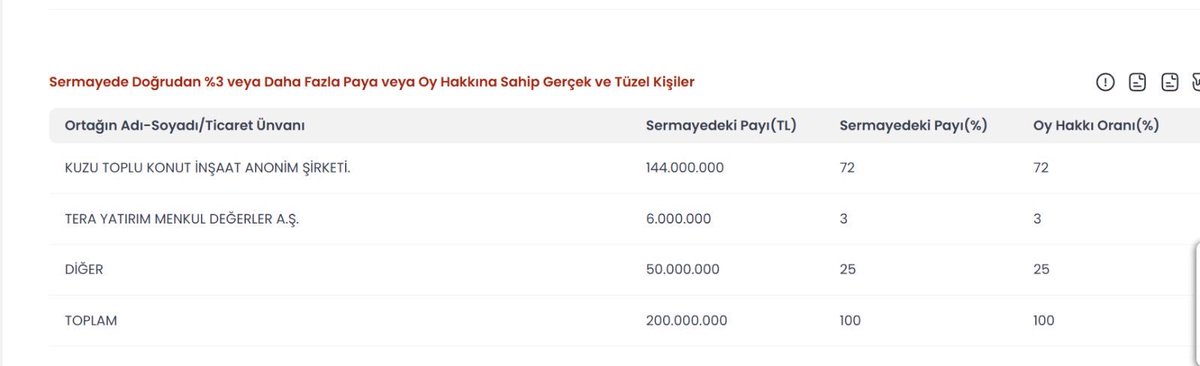 muratagirel's tweet photo. Fon soruşturması kapsamında tutuklanan Emre Tezmen’e Savcılık sorgusunda MASAK raporuna dayanılarak şu soru yöneltiliyor:

“28.08.2026 tarihinde Özen Kuzu’ya tek işlemde 1 milyar 159 milyon 772 bin 59 TL gönderdiğiniz görülmektedir. Bu ödemenin kaynağı nedir?”

Verilen yanıtta ödemenin Prive Sigorta’nın satın alımlarıyla ilgili olduğu belirtiliyor.

Peki Özen Kuzu kim?

Kuzu Toplu Konut, Kuzugrup GYO’nun yüzde 72’sine sahip. Tera Yatırım da aynı şirkette yüzde 3 pay sahibi. KAP’taki güncel ortaklık yapısı bunu gösteriyor. 

Galatasaray’ın resmi sitesine göre Özen Kuzu yönetim kurulu üyesi.Kuzu aynı zamanda 2021-2022 döneminde Galatasaray Sportif AŞ Yönetim Kurulu üyeliği yaptı. 

Diğer tutuklanan Nihat Kırmızı ise  Doğa Sigorta Yönetim Kurulu Başkanı ve İstanbul Topkapı Üniversitesi Mütevelli Heyeti Başkanıydı.Aynı zamanda Galatasaray Sportif AŞ Bağımsız Yönetim Kurulu üyesi.

Bu kişi aynı zamanda Belçika’nın Westerlo isimli kulübünün  de sahibi.

Westerlo ismi gazeteci Burhan Can Terzi’nin gözaltına alınması sırasında da gündeme gelmişti.