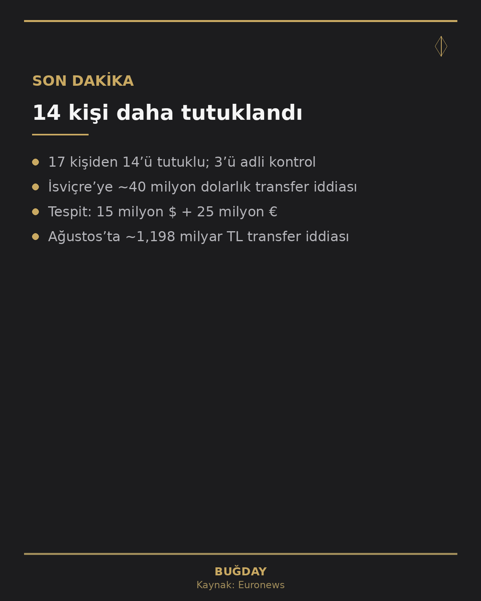 enesosmanaltun's tweet photo. SON DAKİKA | Fon soruşturmasında 14 kişi daha tutuklandı

• 17 kişiden 14’ü tutuklu; 3’ü adli kontrol
• İsviçre’ye ~40 milyon $ transfer iddiası
• Tespit: 15 milyon $ + 25 milyon €
• Ağustos’ta ~1,198 milyar TL transfer iddiası

Kaynak: Euronews https://t.co/deHXgiPigi