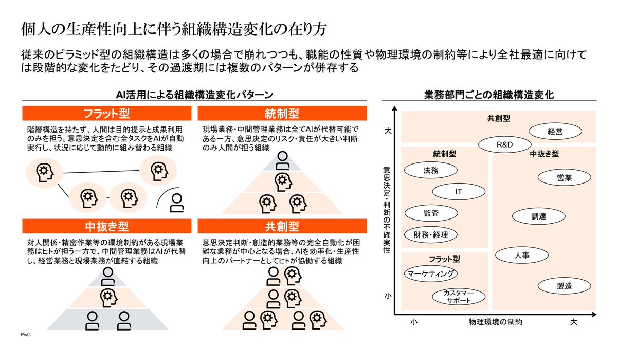 NeverRed_Asaka's tweet photo. 財務・経理は「統制型」に入るらしい。
PwCがAI前提の組織を4つの型に分け、部門を振り分けた。

現場と中間管理はAIが担い、重い判断だけ人が持つ形だ。
営業や人事は「中抜き型」だった。

小さい会社ほど、判断を誰が持つかで揉めると思う。
登録なしでPDFを落とせる。
https://t.co/B2S6QPmxYY https://t.co/7tglSqGbDE