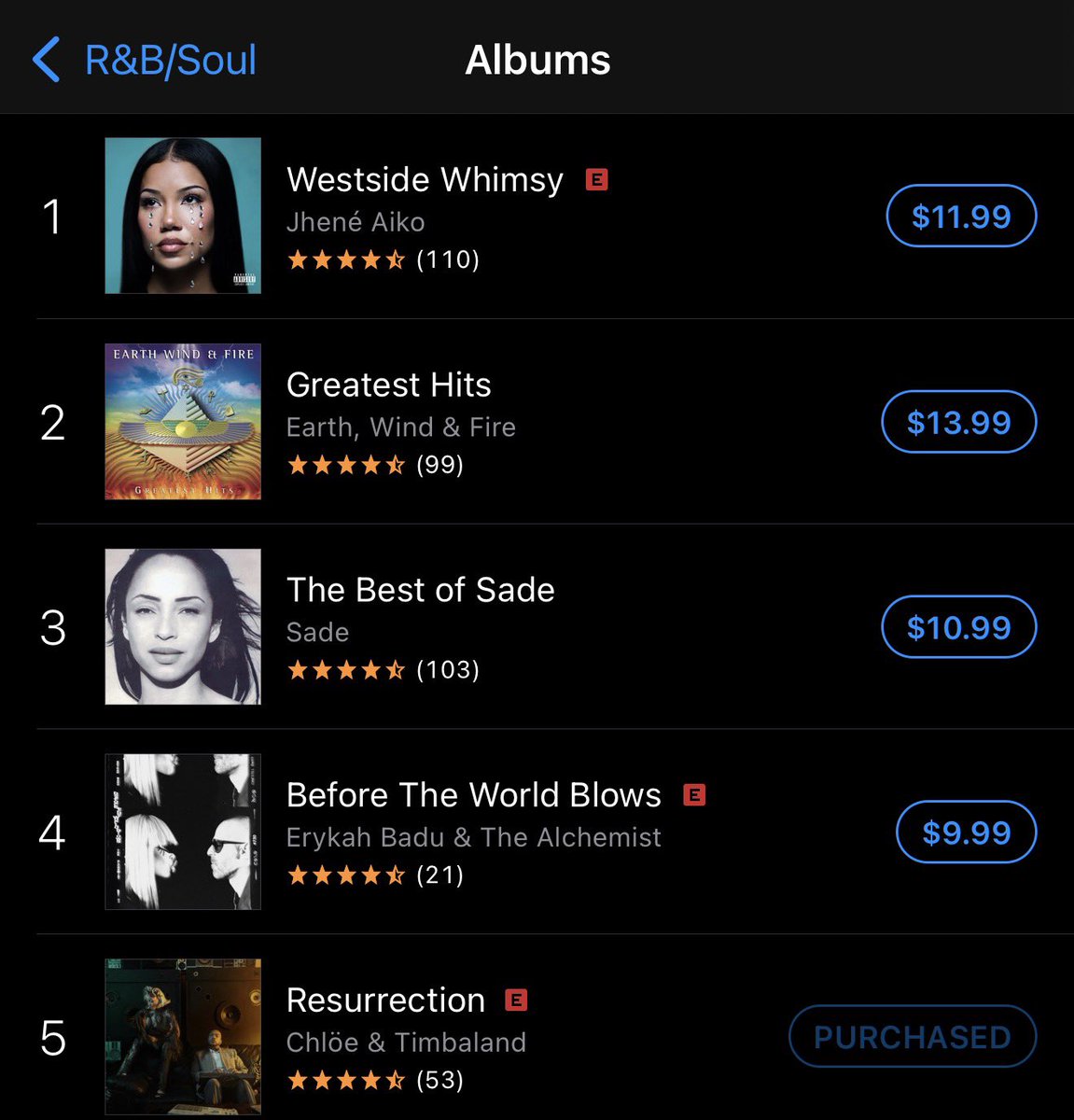 ChloeUpdateHQ's tweet photo. Resurrection is now #5 on Top R&amp;B/Soul ITunes chart 🍀🍀 Stream &amp; Buy 🚨 https://t.co/rikVNEdE1Q