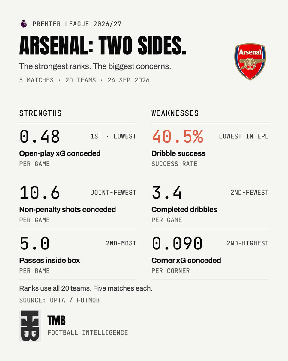 DataAnalyticEPL's tweet photo. 🚨 ARSENAL: One of the league’s strongest defences—but are their dribbling struggles a quality issue or a consequence of the game plan? 👀👀 https://t.co/jWm2I5t0DV
