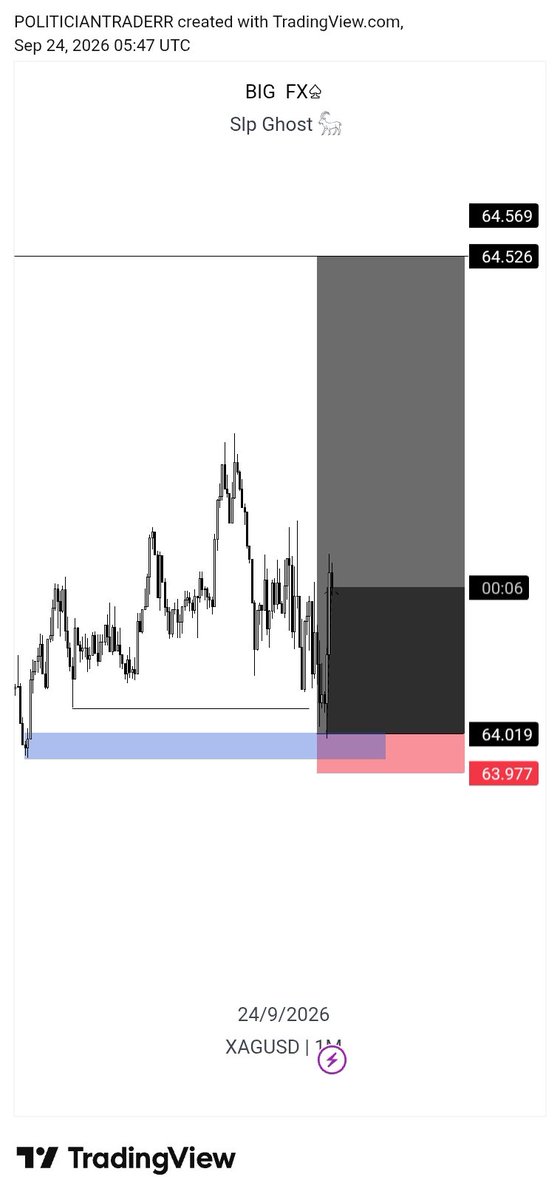 liquidatorbigfx's tweet photo. #BTCUSD Tp hit XAU B.E
1:16rr 🦅📊

Slp is king💙📊

Done for the week📊 https://t.co/G9Uc0keatq