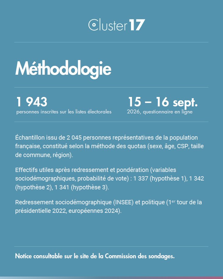 Cluster_17's tweet photo. Sondage Présidentielle 2027 pour @POLITICOEurope - Hypothèse Gabriel Attal

📉Avec Gabriel Attal, le bloc central recule en 4e position

⚫️Marine Le Pen 31%
🔴Jean-Luc Mélenchon 20%
🟣Raphaël Glucksmann 14%
🟡Gabriel Attal 13,5%
🔵Bruno Retailleau 9,5% https://t.co/wSQTBQdong