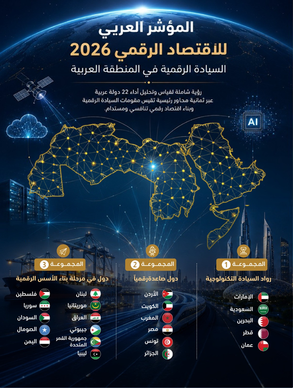arabfde's tweet photo. Results of the #Arab_Digital_Economy_Index

📎Details: https://t.co/s4M9KxRNzC

#LeagueofArabStates
#ArabDigitalEconomyVision
#ArabFederationforDigitalEconomy
#ArabDigitalEconomyIndex
#DigitalEconomy
#AI
#FinTech
#DigitalCommerce
#DigitalTransformation
#DigitalPayments
#Innovation
#ArabCountries
#ArabEconomy
#GlobalEconomy
#UAE
#Saudi_Arabia
#Bahrain
#Qatar
#Oman
#Kuwait
#Egypt
#Jordan
#Morocco
#Algeria
#Tunisia
#Iraq
#Lebanon
#Syria
#Palestine
#Yemen
#Sudan
#Libya
#Mauritania
#Somalia
#Djibouti
#Comoros