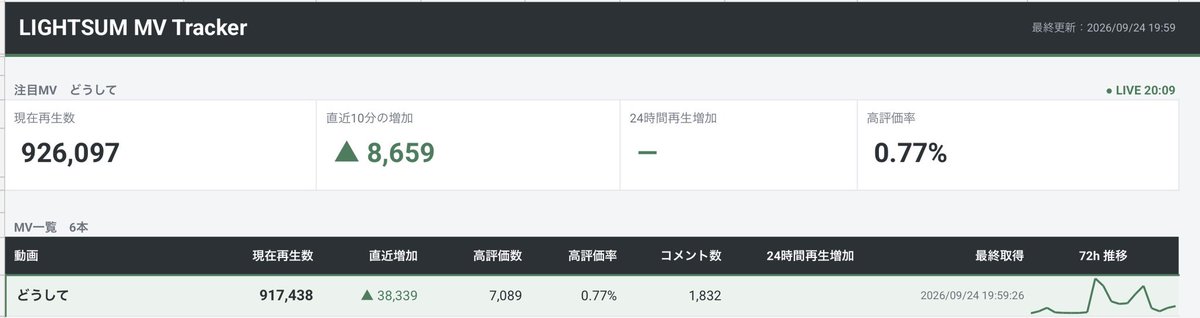 syapcmr's tweet photo. いいねいいね
このまま行こう

100万再生間近！

https://t.co/GNGx1Xpiyn

#LIGHTSUM #라잇썸 
#どうして #도시테 https://t.co/JiPJNydjOB