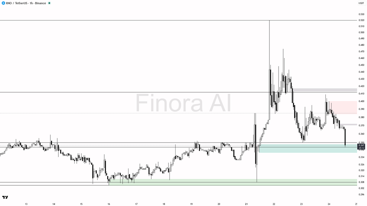 📉 $XNO 2.7x volume dump is distribution into the selloff, not a bottom

- my bias is bearish here — structure, daily, weekly and BTC are all aligned, so this 1