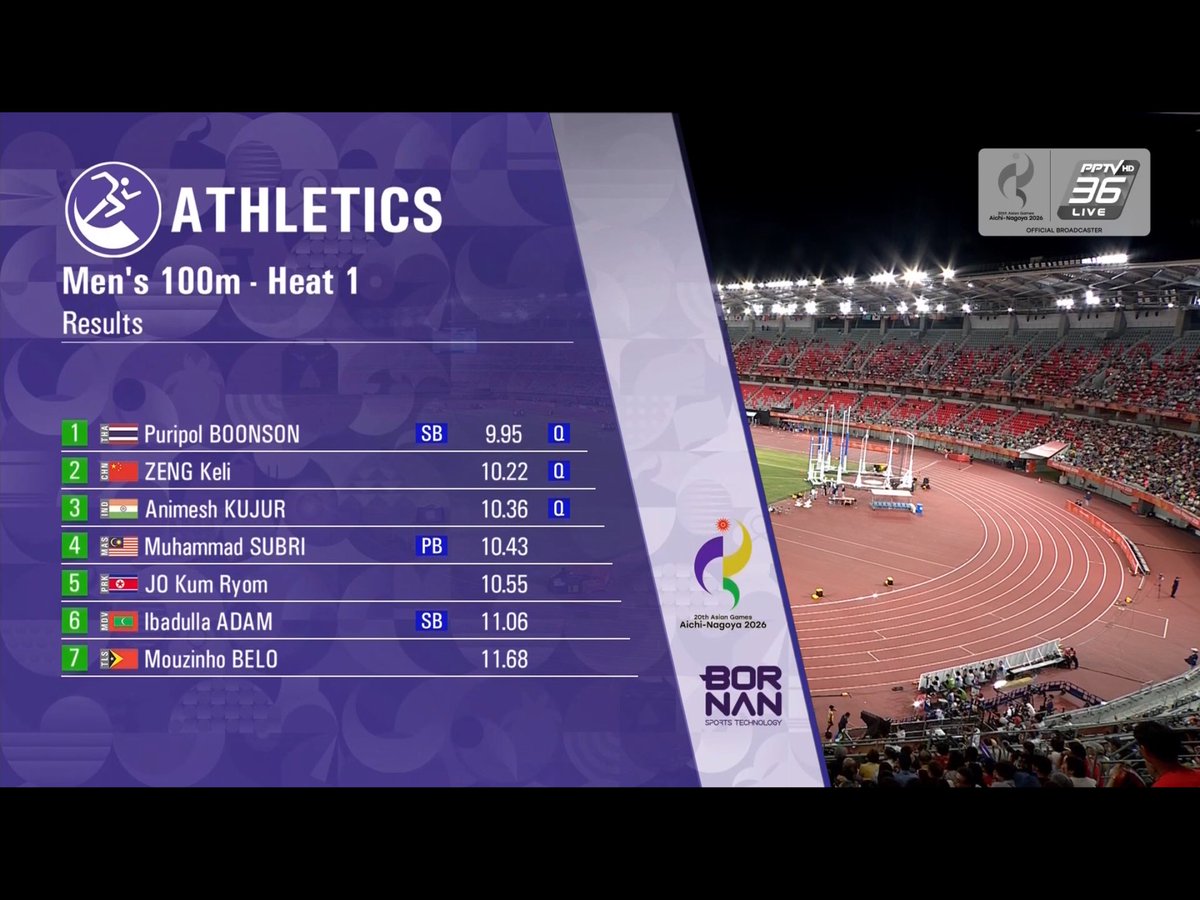 yappunz's tweet photo. 100Mชายรอบคัดเลือก  Heatที่1
บิว ภูริพล บุญสอน
ผ่านเข้าสู่รอบรองชนะเลิศเป็นลำดับที่ 1
ด้วยเวลา 9.95 ต่ำกว่า10วิอีกครั้ง

#เอเชียนเกมส์
#เอเชียนเกมส์2026 https://t.co/4cIbZ40rvC
