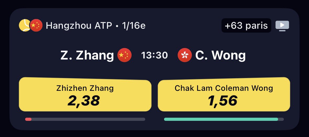 BakoPronos's tweet photo. Hangzhou ATP 🌿

🇨🇳 Zhizhen Zhang gagne @2,38

Cote bien trop élevée à mon goût je vois pas forcément un long match en 3 sets mais dans ces conditions je fais + confiance à Zhang qu’à Wong

Paysafecard de 25€ à gagner parmi les RT si ça ne passe pas

❤️ Si tu suis ! https://t.co/6jIB0WeHDH