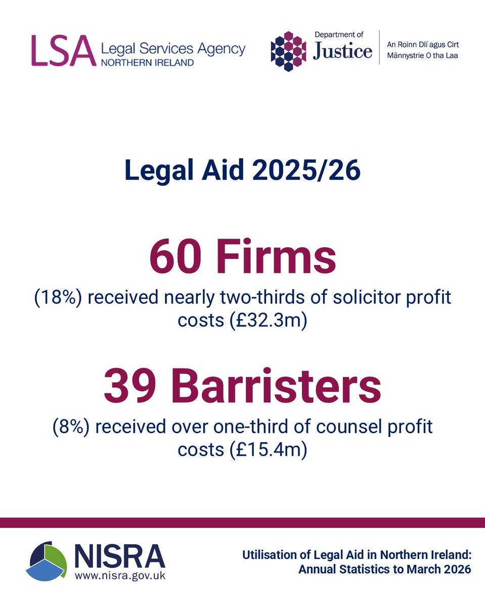NISRA's tweet photo. Utilisation of Legal Aid in Northern Ireland: Annual Statistics to March 2026 released today. Read the full report: https://t.co/VsSvQjkp4v https://t.co/aQDoFPUGmO