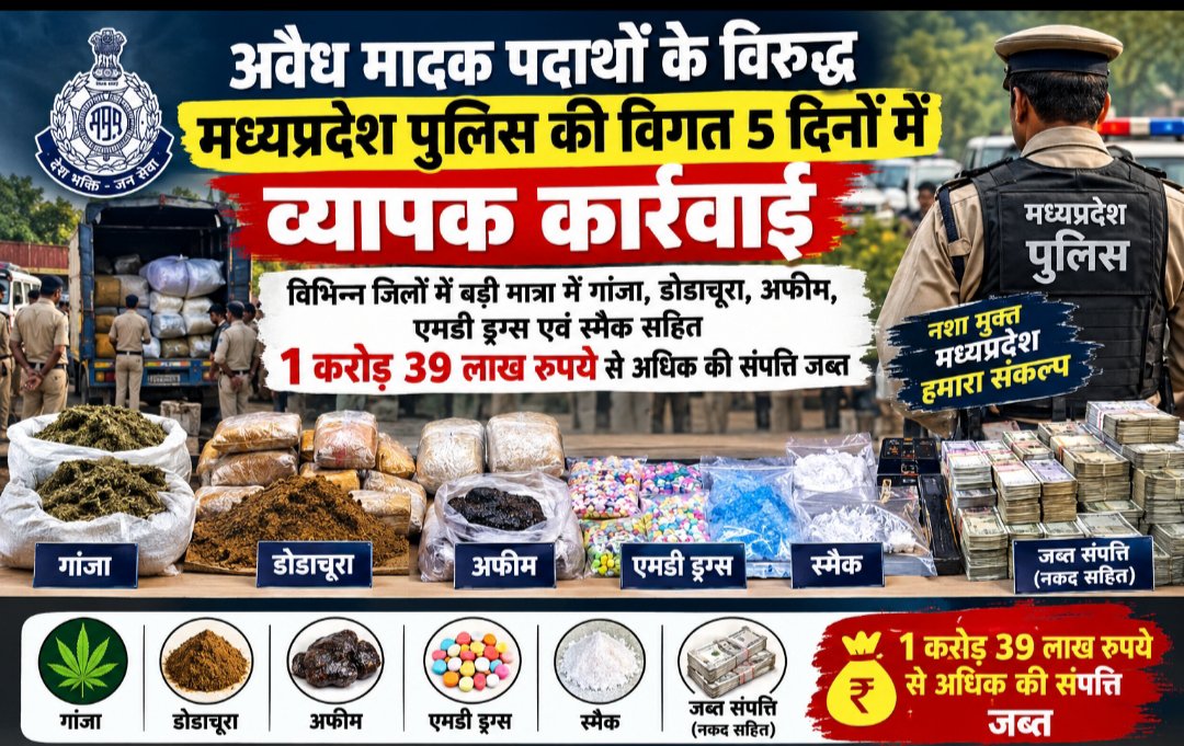 Rameshw61375599's tweet photo. मादक पदार्थों पर MP पुलिस का बड़ा शिकंजा; 5 दिनों में गांजा, अफीम,डोडाचूरा,एमडी और स्मैक पर ताबड़तोड़ कार्रवाई, 1.39 करोड़ से ज्यादा की नशे की खेप और संपत्ति जब्त https://t.co/deJry8IkN3
@CMMadhyaPradesh @DrMohanYadav51 @DGP_MP @MPPoliceDeptt @MPPolice20 @MPPoliceOnline @mohdept https://t.co/IaBLLu45Yn
