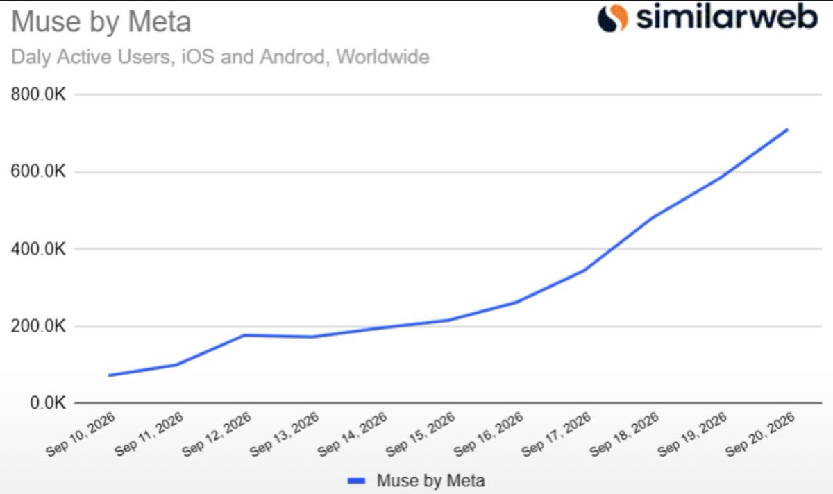 firstadopter's tweet photo. Meta Muse ramp. Fascinating how it was flat for three days and then went vertical. https://t.co/dQXTaErkZC