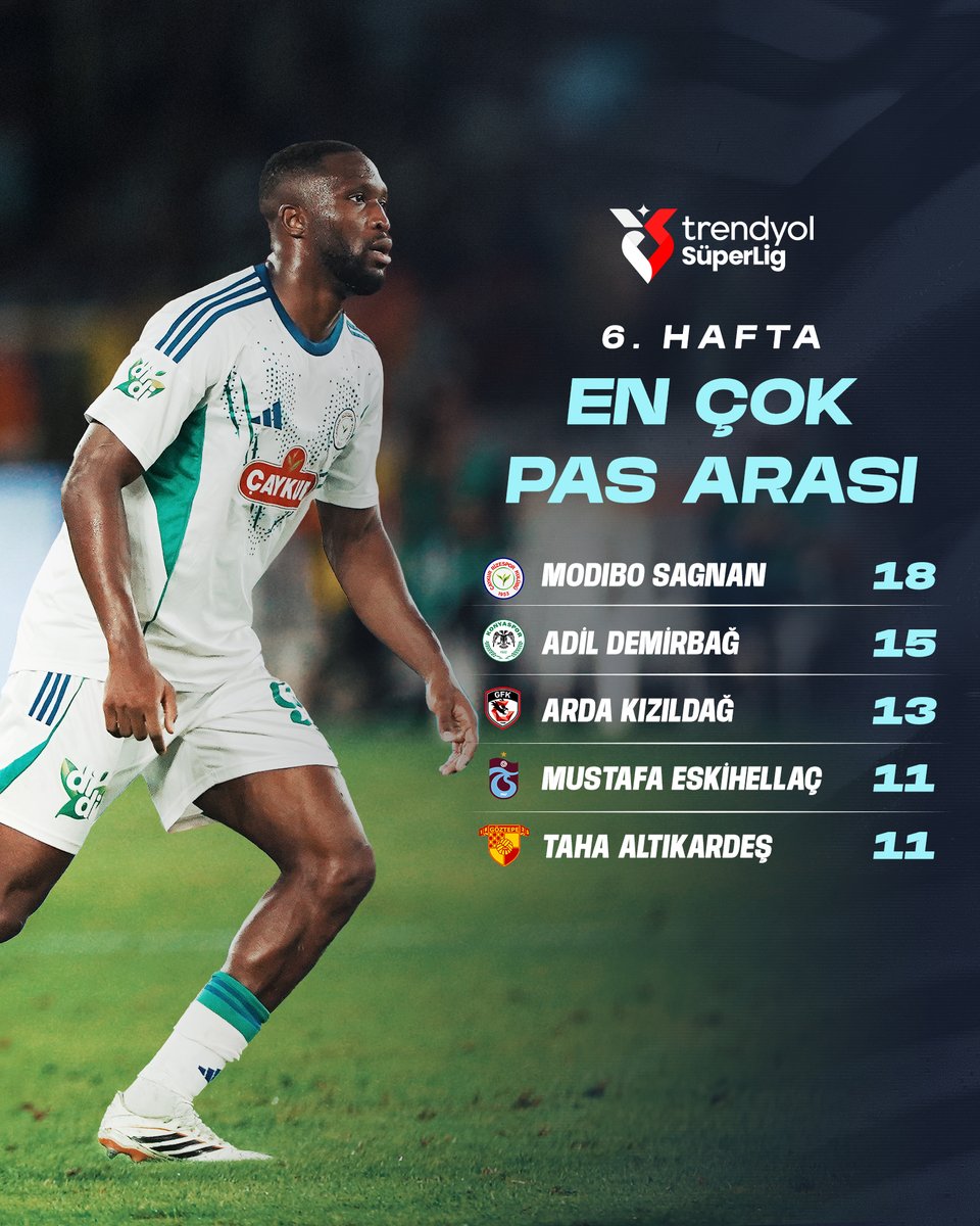 superlig's tweet photo. Rakibin pas bağlantısını kesenler ✂️

Trendyol Süper Lig’de 6. haftanın en çok pas arası yapan isimleri belli oldu! 👀

#TrendyolSüperLig https://t.co/Er83TdhRf8