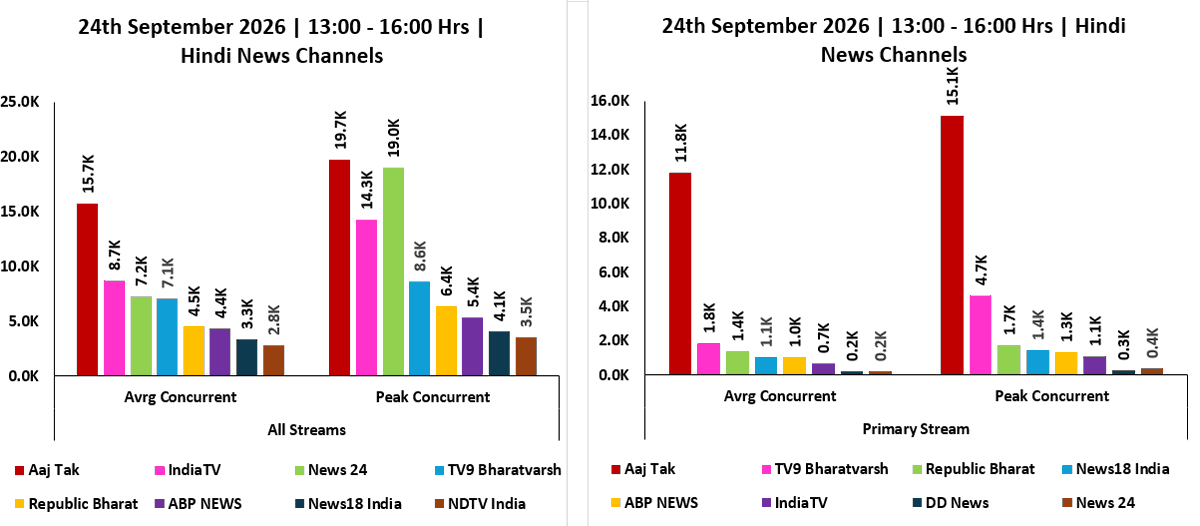 ratingology's tweet photo. Average &amp; Peak Concurrent Viewers of Hindi News Channels across Primary &amp; All Streams on 24 September 2026, from 1300 Hrs to 1600 Hrs. #Ratingology #RatingsKaBaap #DataScience https://t.co/W4E9PHP6eN