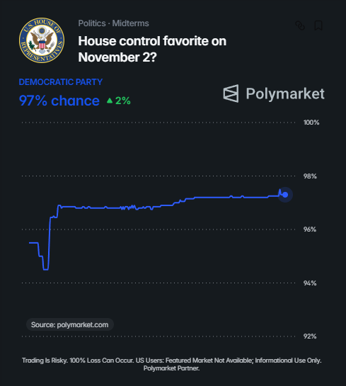 AFpost's tweet photo. Trump's approval rating among ages 18-29 has decreased by 50 points in a year.

Democrats now have a 97% chance to control the House, according to election odds.

Follow: @AFpost https://t.co/oprvc9LlJ5