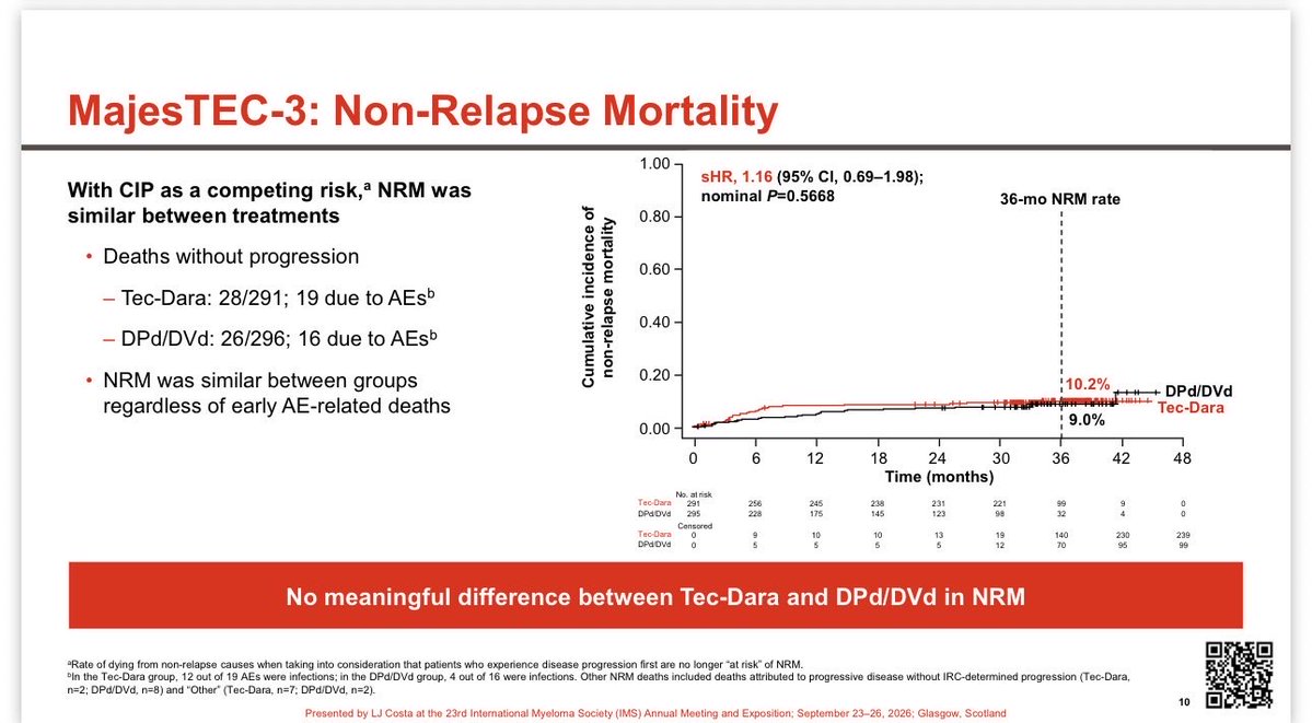 Samer Al Hadidi, MD,MS,FACP (@HadidiSamer) — #IMS26 — MajesTEC-3 data slide