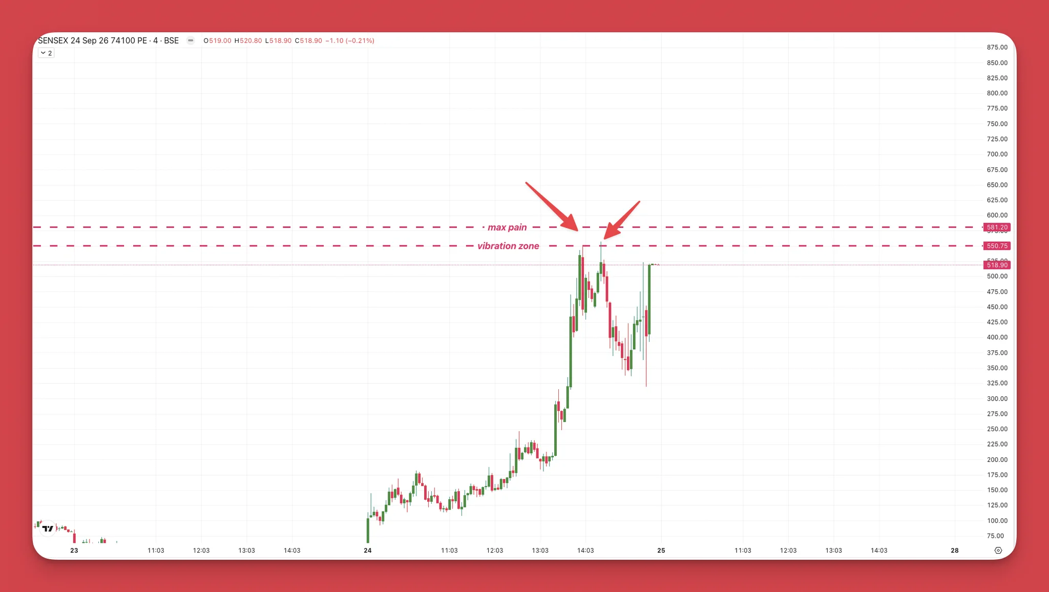 Gann Option Charts | Accurate Time- Price methods on X: 