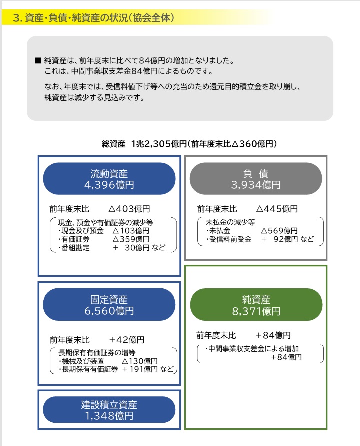 tachiba08095877's tweet photo. ちなみにNHK本体は総資産1.2兆円、純資産8000億円以上

まるで投資ファンド、なんて言われてたりもする。
NHKは証券や不動産で自由に儲けてもええのだ。
しかし何故か国民に契約義務が課されたり法人税がゼロやったりする。
なんでや？
特殊法人ってなんぞ？
#NHKをぶっ壊す

https://t.co/Er23DDDNIs https://t.co/riGUFRjU1Q