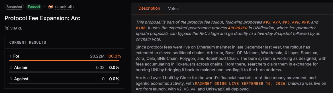 anticapture's tweet photo. @Uniswap  approved a proposal to turn on the fee switch on @arc - one more network feeding the $UNI buy-and-burn machine.

Its governance has approved a series of proposals, the latest on Robinhood Chain, to enable the fee switch and keep benefiting holders of its governance token.

Although Arc moved $410M on its launch day, network volume has dropped 87% over the past 7 days. Still, that's $53M in a single day - with Uniswap being the main avenue for this trading to happen.
