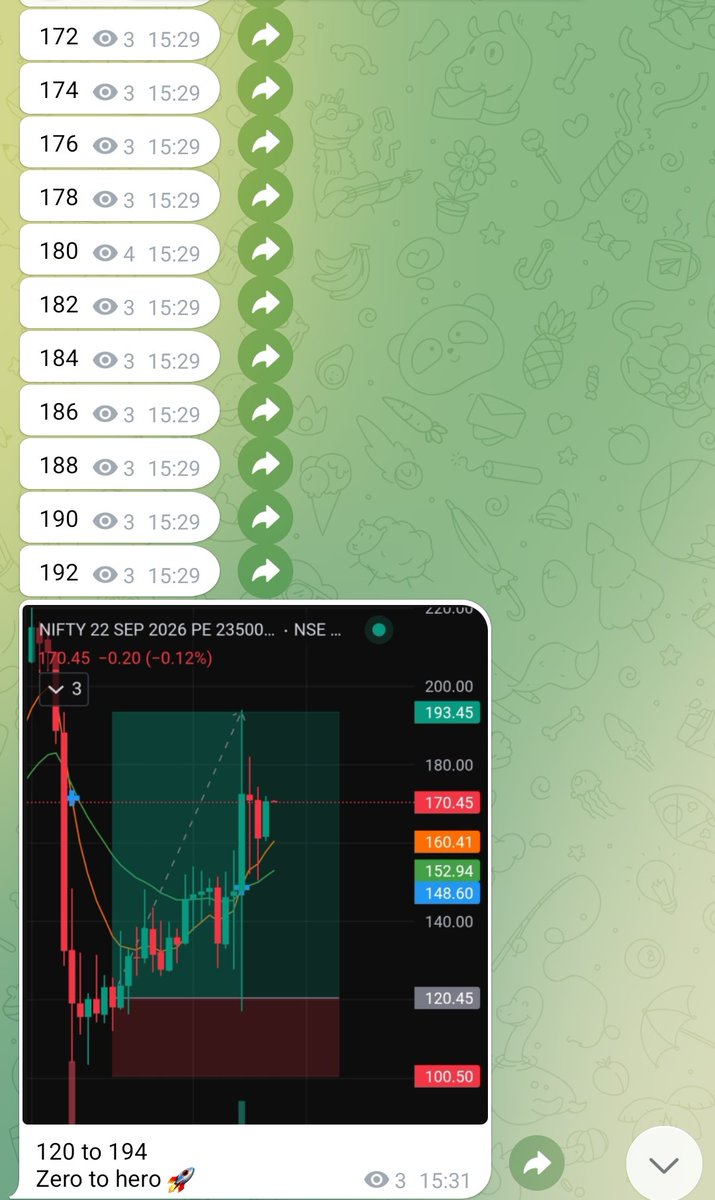 TSakshi22's tweet photo. 🔥 Zero to Hero! ₹120 → ₹194
Captured the momentum and rode the move as targets unfolded. 📊🚀
Consistency comes from discipline, not luck.

Join our Telegram for live option trading updates
Link in bio 👆 https://t.co/WPW2rXibvp