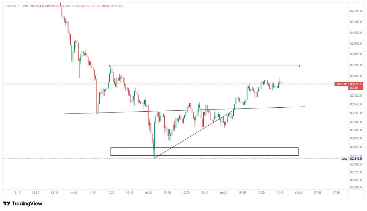 rahulkofficial0's tweet photo. BTCUSD 📊BTC recovered from 82,845 and is near 83,526.Resistance: 83,680–83,700
Support: 83,300–83,350Breakout or rejection may define the next move.
Educational purpose only.
#btcusd #bitcoin #rahulKumar https://t.co/aVd2jN2rj4