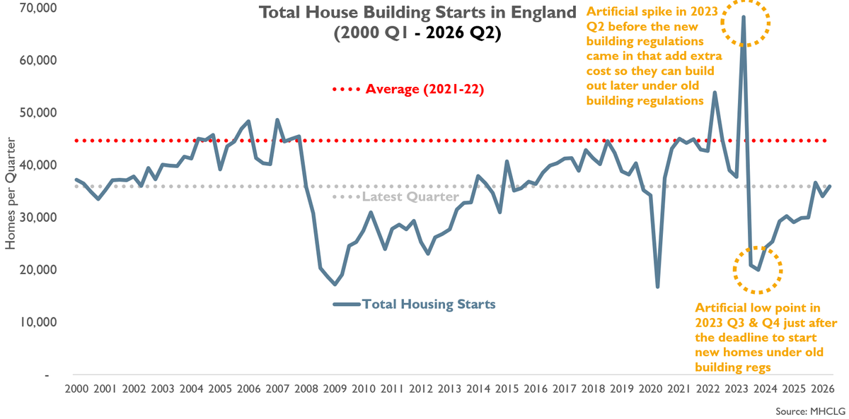 NobleFrancis's tweet photo. ... then this would just reflect developers bringing forward starts to build out later, dependent on demand. The broader picture is that in Q2 starts remained 33.3% lower than the recent peak (excluding that artificial spike in 2023 Q2) &amp;... (10/n)
#ukhousing #ukconstruction https://t.co/3dTABUNRQ6