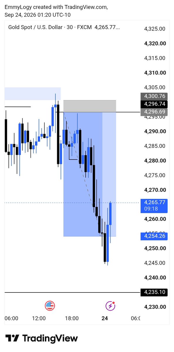 EmmanuelOs75235's tweet photo. Closed at 10rr🎉
MAXIMUM TP HIT ON #XAUUSD https://t.co/k1p08qTiUM