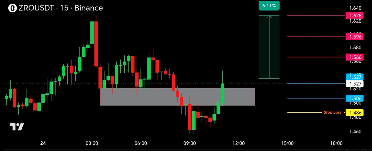 Crypto_Ayman's tweet photo. #ZRO | $ZRO 📊 https://t.co/aP70x0r7Fh