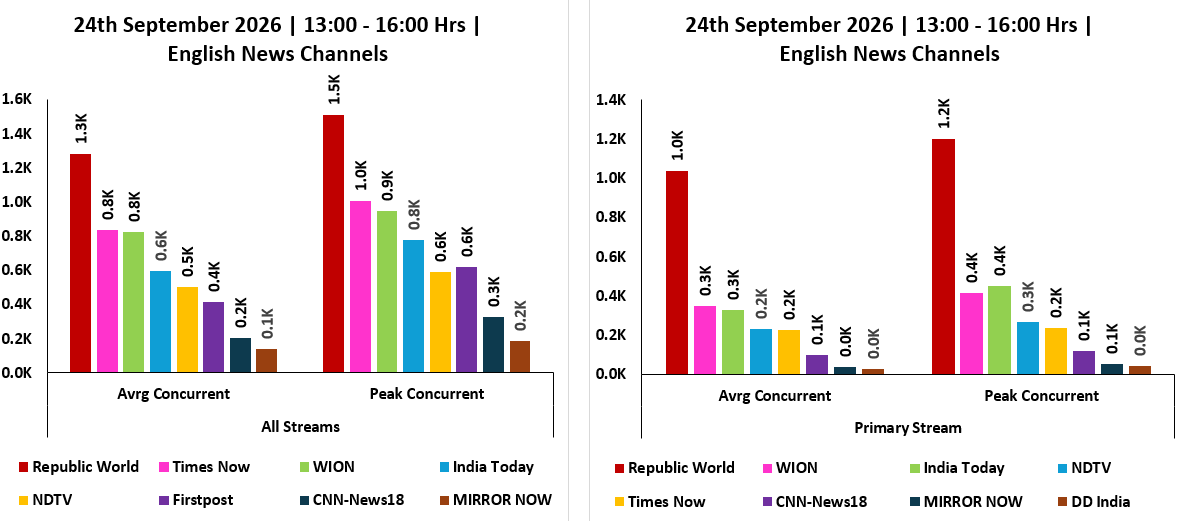 ratingology's tweet photo. Average &amp; Peak Concurrent Viewers of English News Channels across Primary &amp; All Streams on 24 September 2026, from 1300 Hrs to 1600 Hrs. #Ratingology #RatingsKaBaap #DataScience https://t.co/ZscTgFPOFK