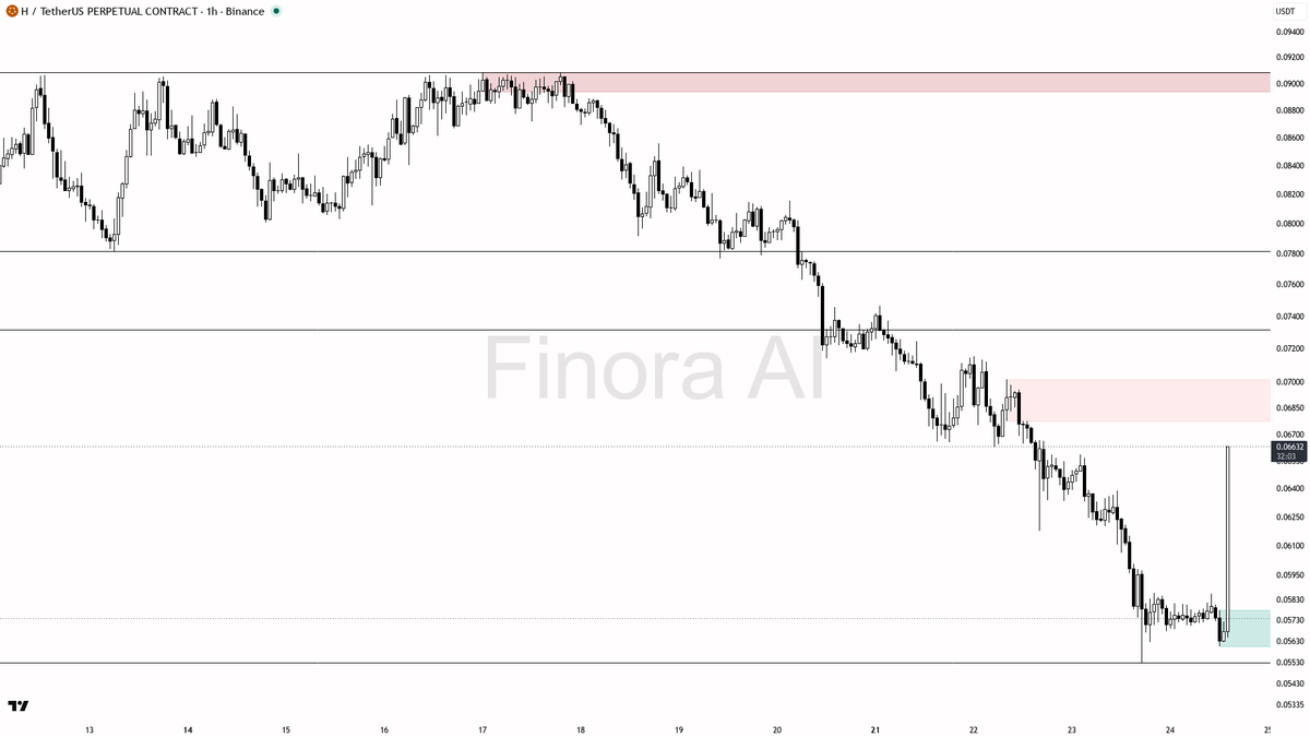 🔥 $H 2.5x volume on 7.9% 15m impulse — clean pullback and the 1h shift is on 🧵👇 
 [📷](https://pbs.twimg.com/media/HS-n3opWYAAI2k0.png) https://pbs.twimg.com