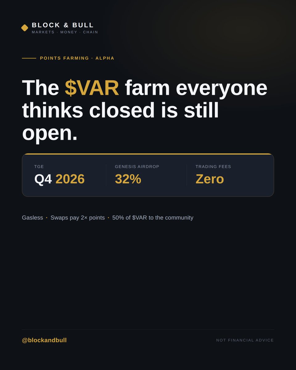 BlocknBull's tweet photo. The $VAR farm everyone "missed" just got extended.

TGE: Q4 2026. 
Airdrop: 32% of supply. 

Prepare for generational airdrop. Its not too late. 

@variational_io https://t.co/oZhRHIpUn8