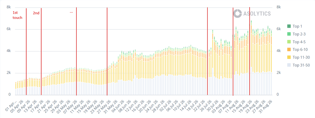 max_melnik22's tweet photo. ASO Case: PHOTO EDITOR

Store: App Store
Category: Photo &amp; Video
Market: Worldwide

A fan-photo editing app competing in a highly competitive global niche.

Results in the charts (search only):
 🔥 Impressions +4x
 🔥 Downloads +3x

#ASO #AppStopeOptimization #Apple #AppStore https://t.co/sMNj43vm26