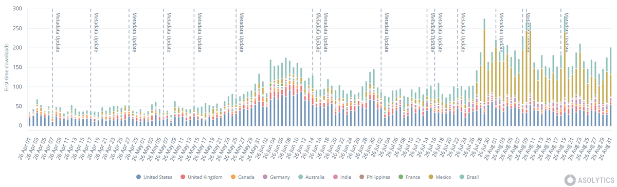 max_melnik22's tweet photo. ASO Case: PHOTO EDITOR

Store: App Store
Category: Photo &amp; Video
Market: Worldwide

A fan-photo editing app competing in a highly competitive global niche.

Results in the charts (search only):
 🔥 Impressions +4x
 🔥 Downloads +3x

#ASO #AppStopeOptimization #Apple #AppStore https://t.co/sMNj43vm26