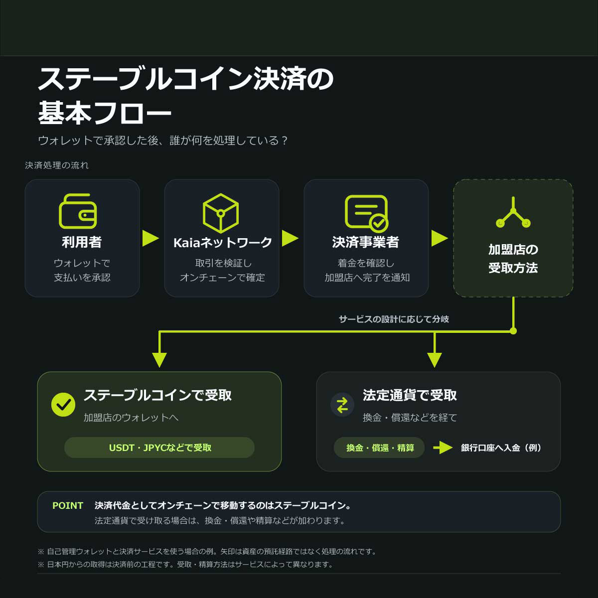 KaiaChain_JP's tweet photo. 【知っているようで知らない、ステーブルコイン決済の裏側】

利用者がステーブルコインで支払い、加盟店は法定通貨で受け取る。

DCS Payの事例で紹介したこの流れですが、ウォレットで支払いを承認してから、加盟店に代金が届くまで、誰がどこで何を処理しているのでしょうか。

画面上では一つの「支払い」に見えても、その裏側では複数の役割がつながっています。

Kaia上のステーブルコインを自己管理ウォレットから支払う場合を例に、決済の基本フローを2枚の図でわかりやすく解説！👇