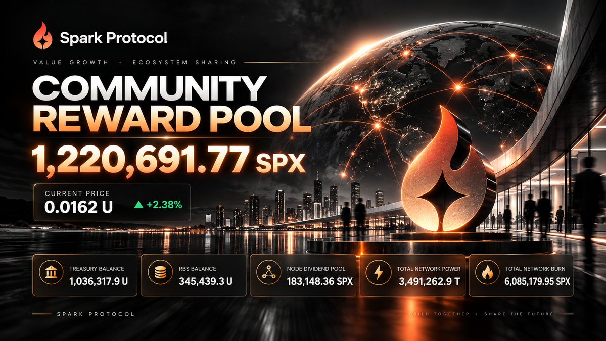 SparkProtoc's tweet photo. Spark Protocol continues to grow. 🔥

The Community Reward Pool has reached 1,220,691.77 SPX, while SPX is currently at $0.0162, up +2.38%.

0x911Ac8E46d8c36D15F81Ca7A6f429B3421471fbb

#SparkProtocol #SPX #Web3 #DeFi #Community #Blockchain https://t.co/3bhpJLvHoB