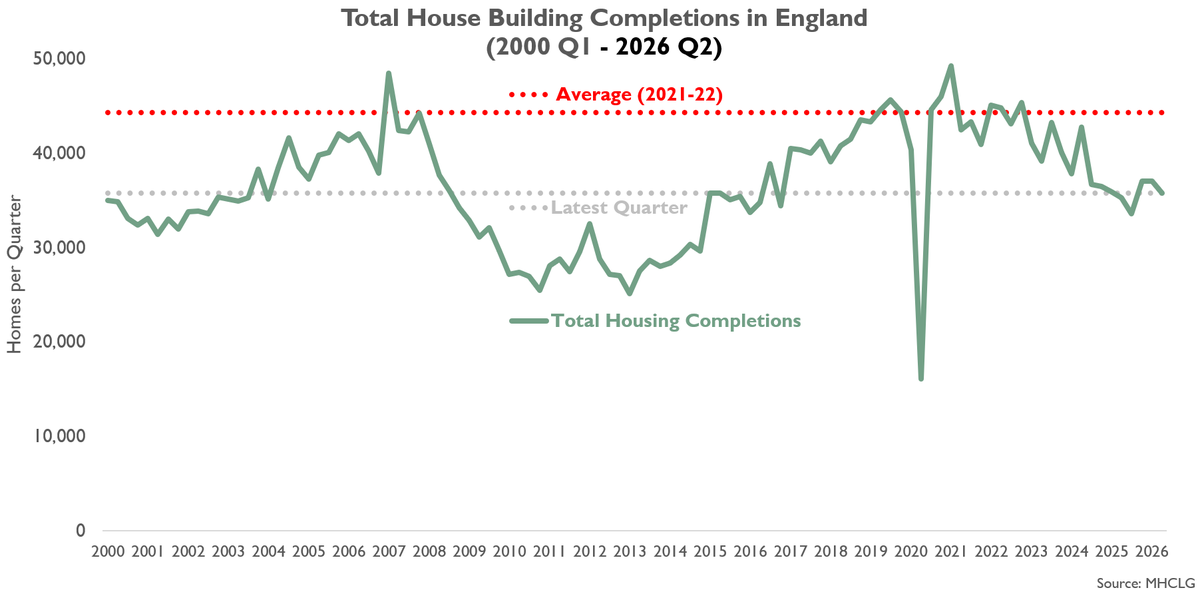 NobleFrancis's tweet photo. ... excluding distortions, starts &amp; completions are likely to fall in 2026 H2 &amp; potentially 2027 H1 due to falls in mortgage approvals &amp; forward sales, plus further rises in construction, financing &amp; government's extra costs on house building. (11/end)
#ukhousing #ukconstruction https://t.co/KqBwoKJ3UK