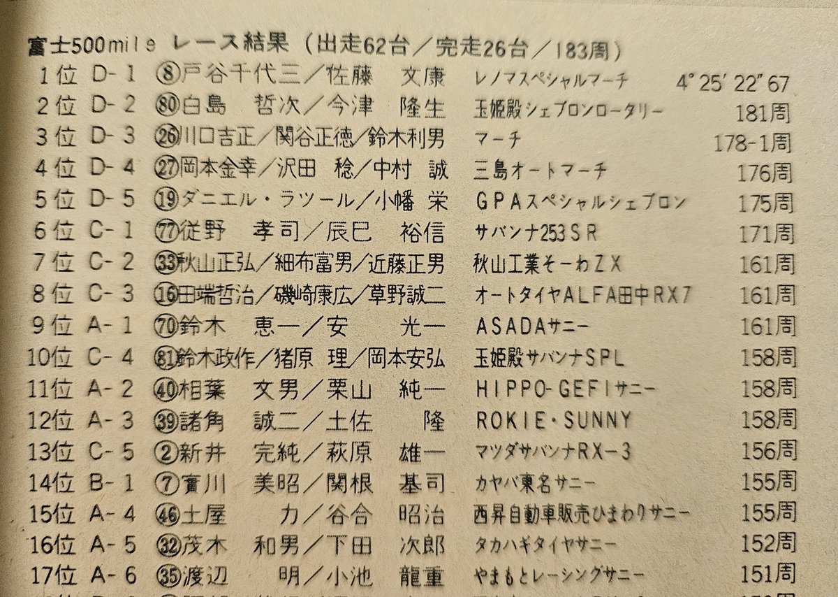 M13B_S20's tweet photo. 実は全員日産車をドライブしたことがある
他の御三方はともかく、恵一さんも？と思われるかもですが、
B110サニーをドライブしたことがあるのです！ https://t.co/yYA7RmSgS9
