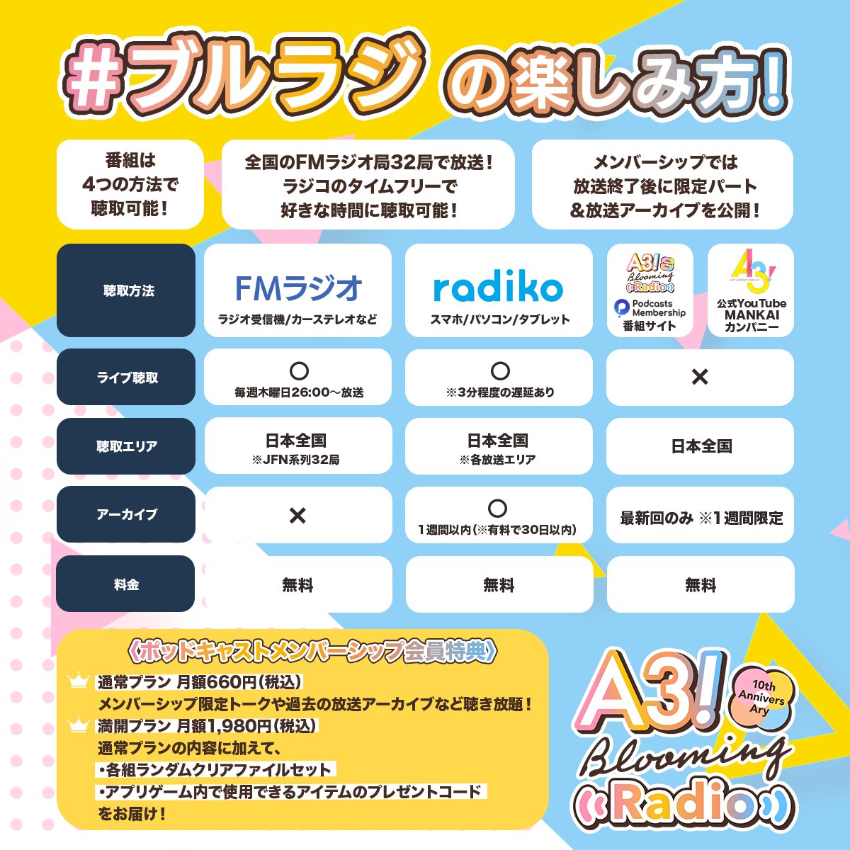 mankai_company's tweet photo. ★ブルラジ リニューアル★

ブルラジのポッドキャストメンバーシップ詳細を解禁！
＜通常プラン＞＜満開プラン＞の2種で、＜満開プラン＞ではアーカイブや限定コーナーだけでなく、番組オリジナルグッズなどの特典もお楽しみいただけます。
ご入会受付は10/1の正午から開始予定！

詳細
https://t.co/WsaQAf1UR8

#エースリー #ブルラジ